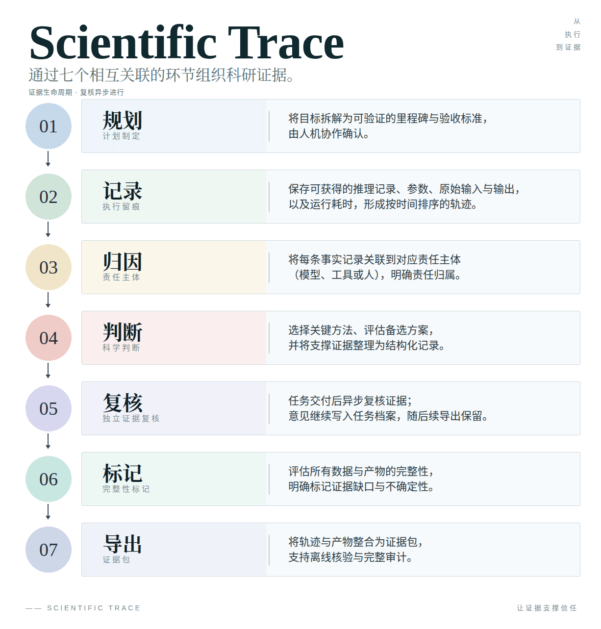 Scientific Trace 从意图到证据的七个环节